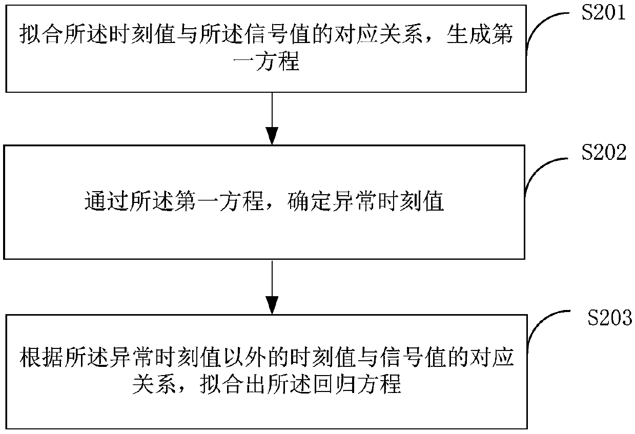 Method for calculating and calibrating material content and device