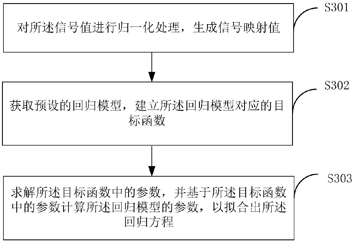 Method for calculating and calibrating material content and device