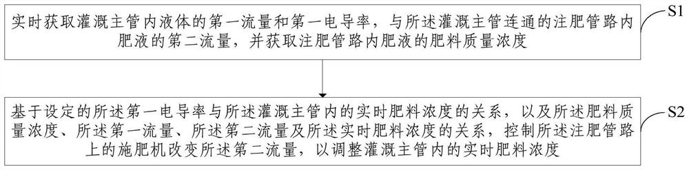 Precise irrigation and fertilization control method and system for field crops