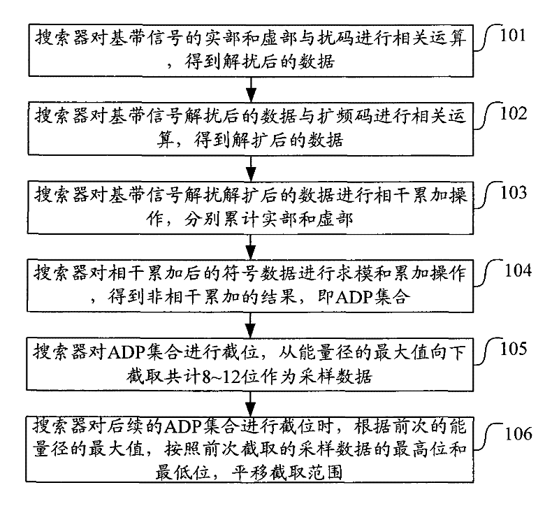 Method and device for intercepting baseband signal