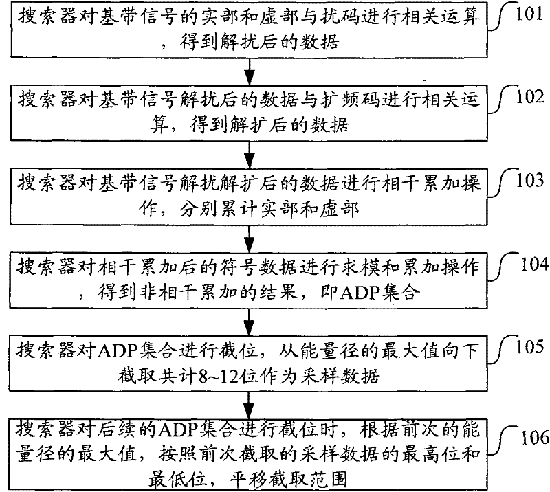 Method and device for intercepting baseband signal