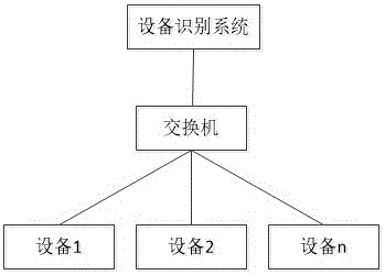 Equipment identification system based on equipment fingerprint