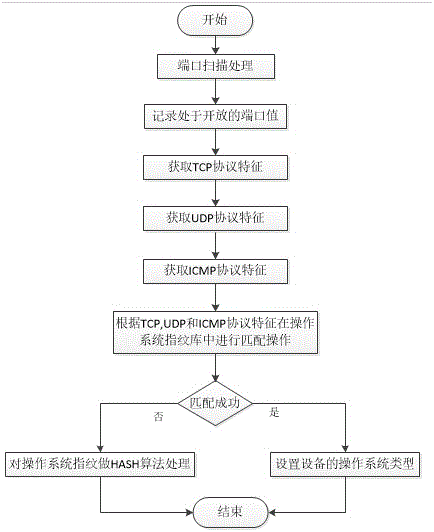 Equipment identification system based on equipment fingerprint