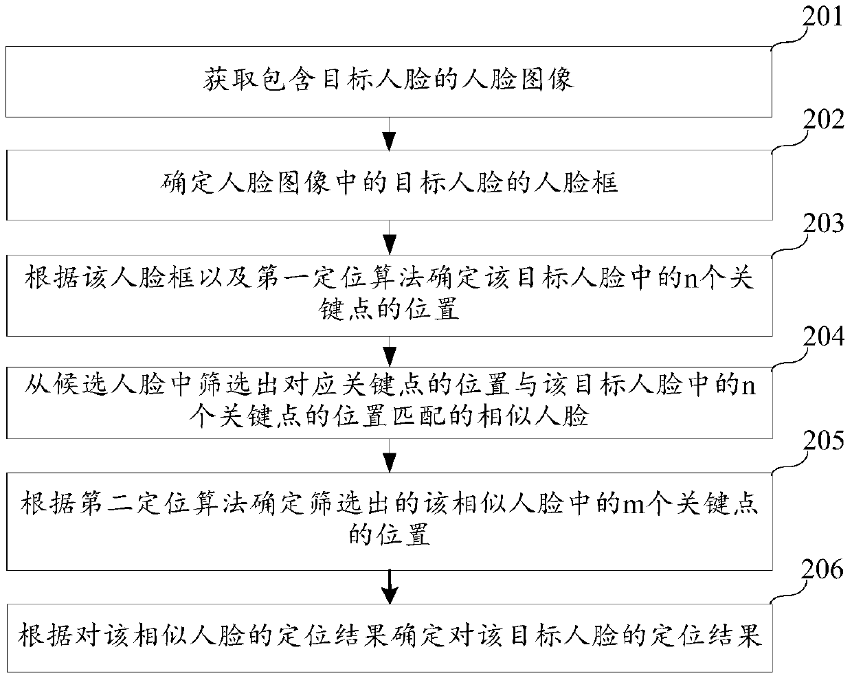 Face key point positioning method and device