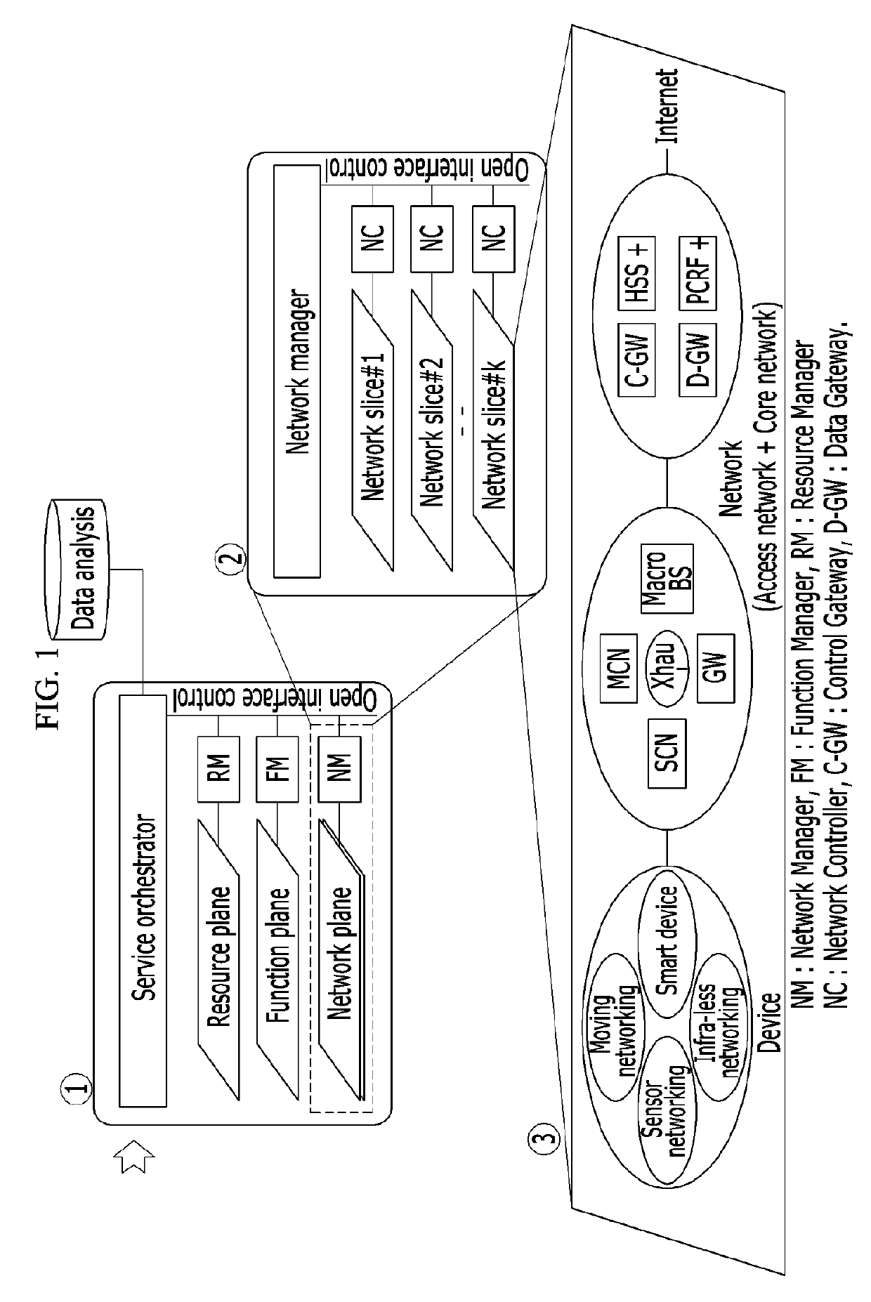 Mobile communication network system and method for composing network component configurations