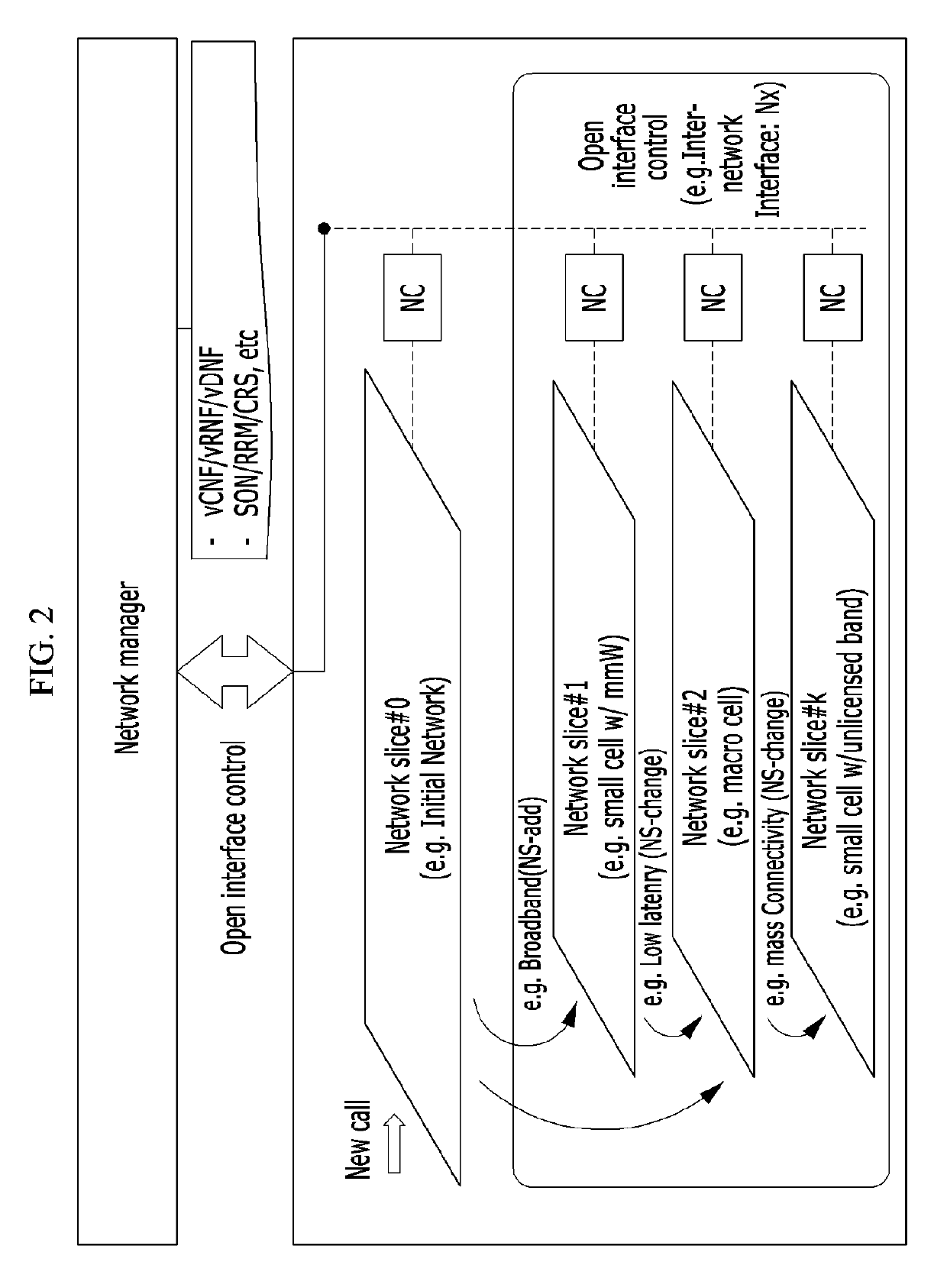 Mobile communication network system and method for composing network component configurations