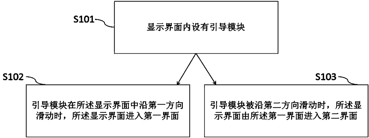 Editing method and mobile terminal applied to display interface