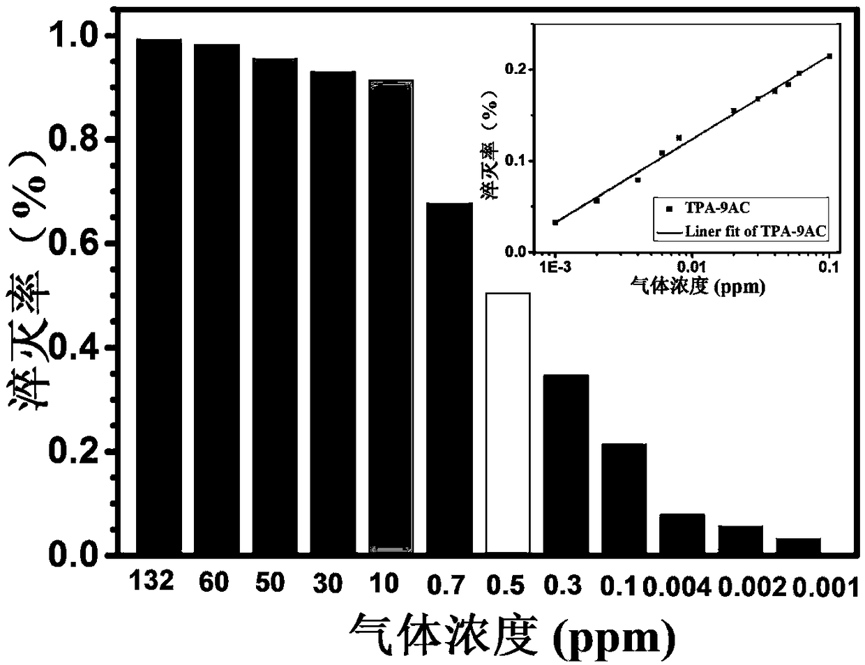 Acridine fluorescent material for detecting nerve gas analogue