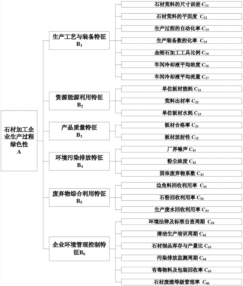 Green characteristic evaluation system and diagnosis method for stone processing process