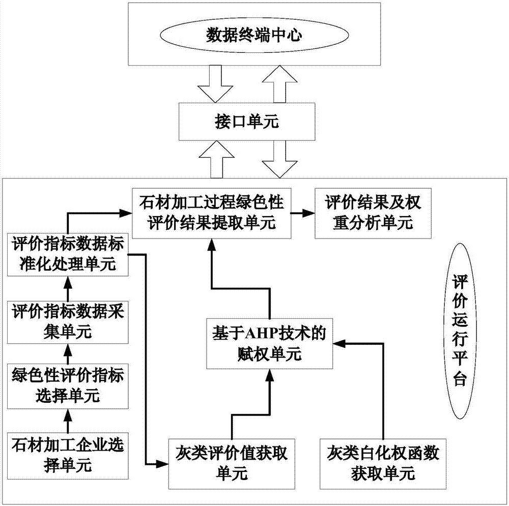 Green characteristic evaluation system and diagnosis method for stone processing process