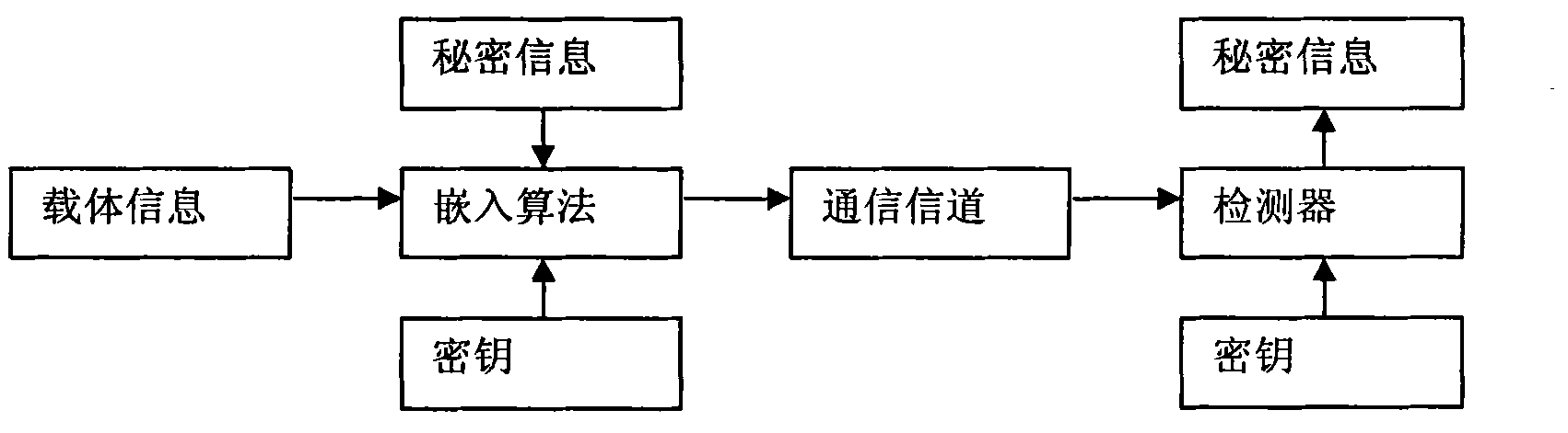 Anti-printing and scanning watermark algorithm for two-value text image based on row space and word space