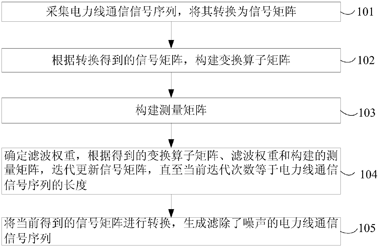 Self-adaptive filtering method for power line communication signals