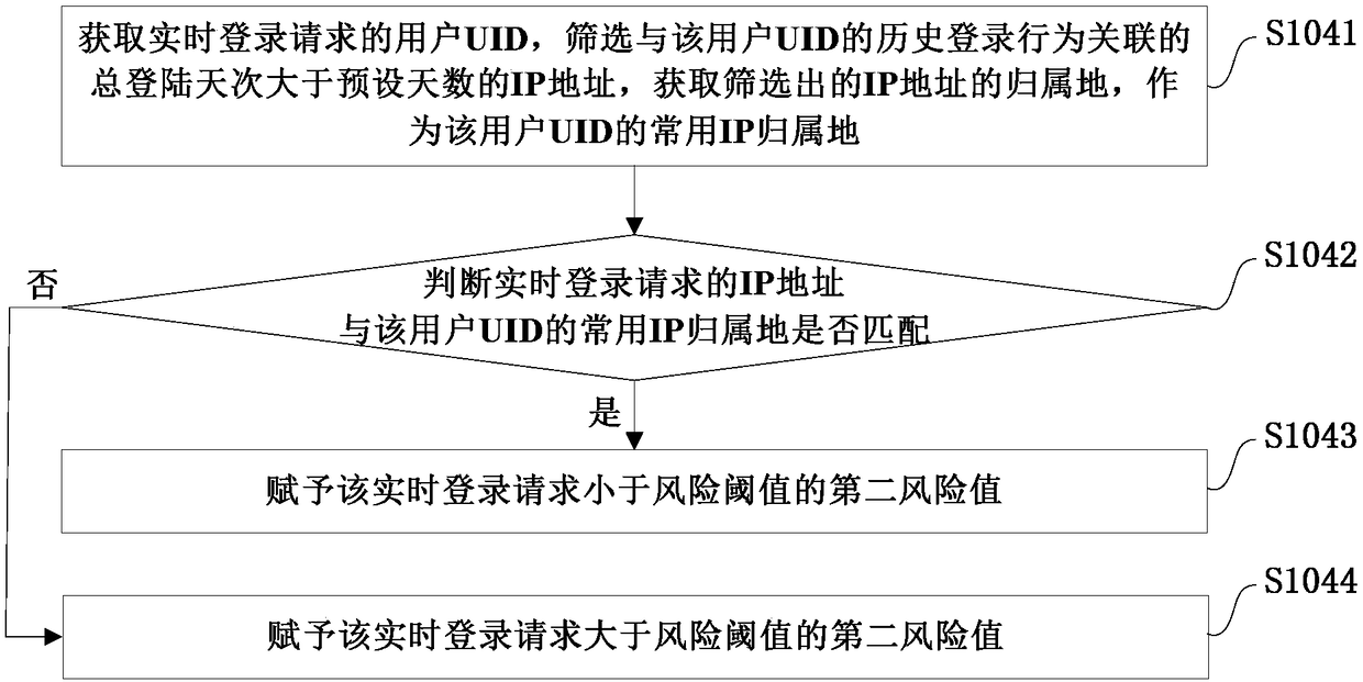 Abnormal login identification method and system, storage medium and electronic equipment