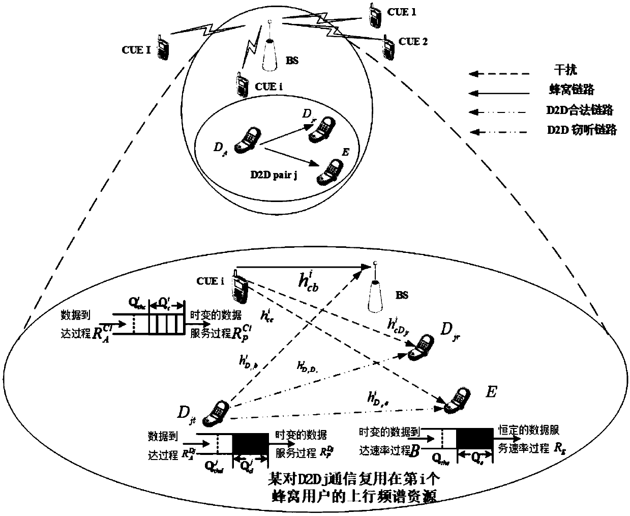 QoS driven D2D security communication resource distributing method