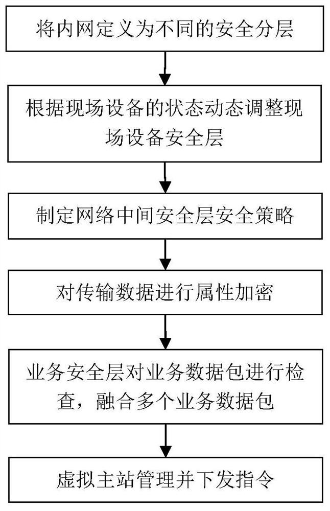 Protection method and corresponding device for industrial control network