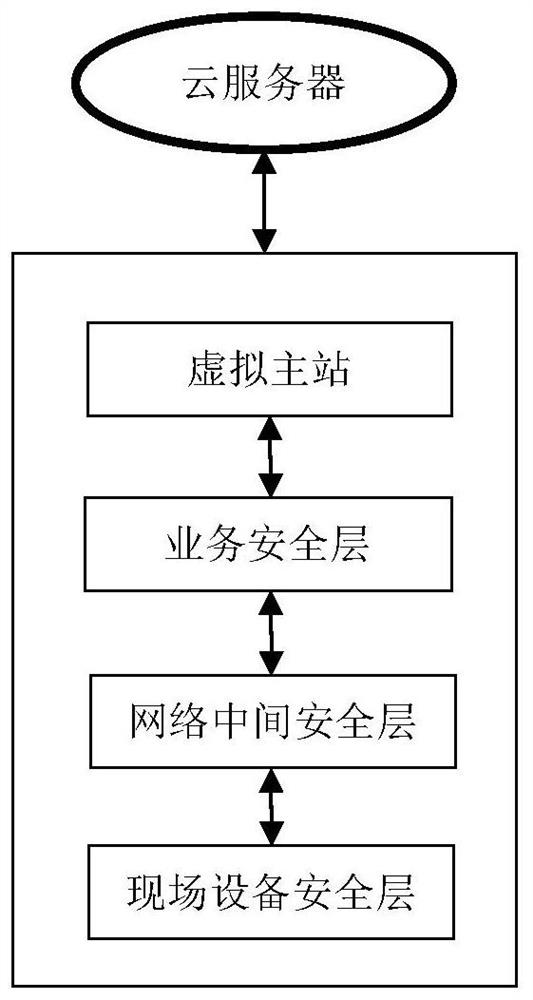 Protection method and corresponding device for industrial control network