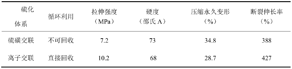 Ion crosslinking ethylene propylene diene monomer and preparation method thereof