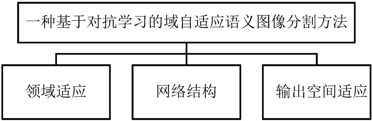 A domain adaptive image semantic segmentation method based on antagonistic learning