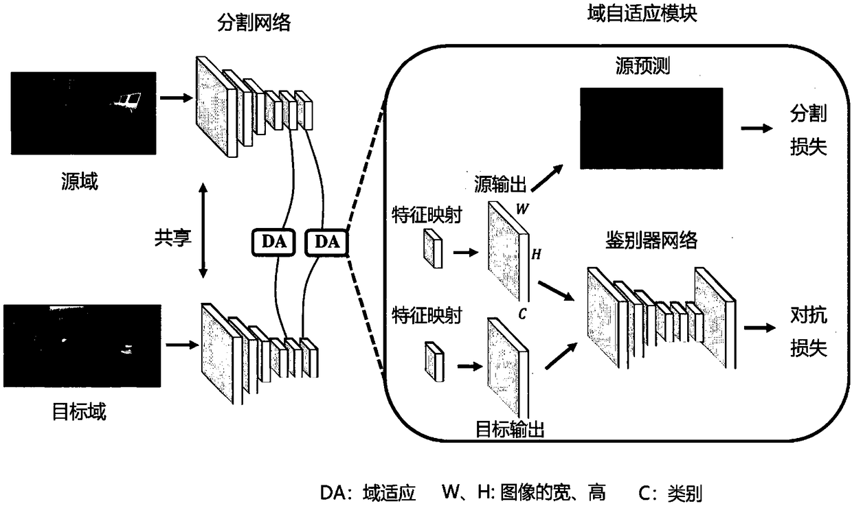 A domain adaptive image semantic segmentation method based on antagonistic learning