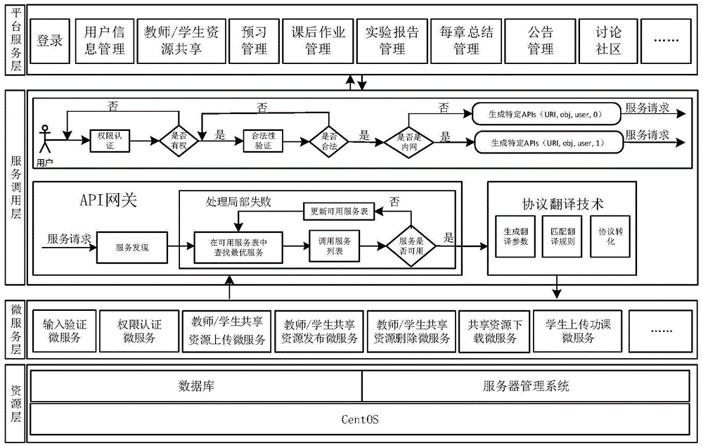 College teaching cloud platform based on micro services