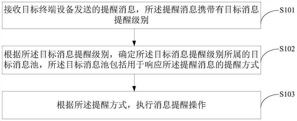 Message reminding method and device, equipment, storage medium and computer program product