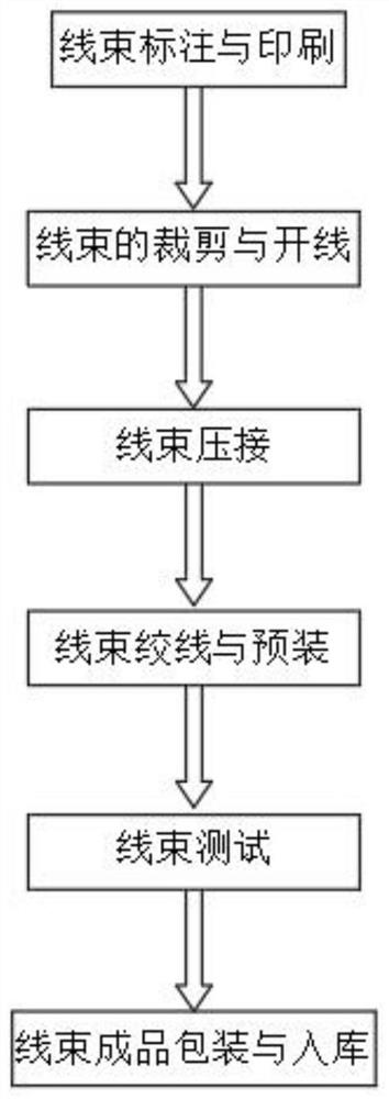 New energy automobile battery wire harness production process