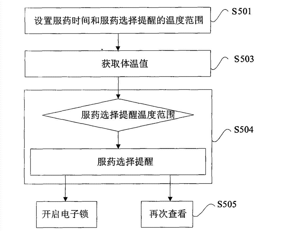 Medicine taking reminding method and device