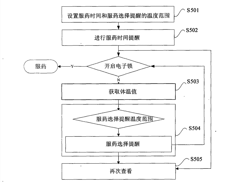 Medicine taking reminding method and device