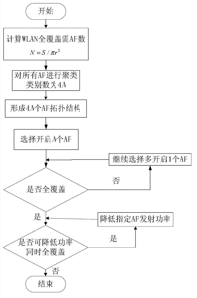 AP (access point) transmitting power optimization method based on energy conservation and interference avoidance in green WLAN (wireless local area network)