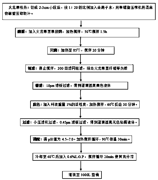 Preparation and production process of pitaya stem gel juice extract