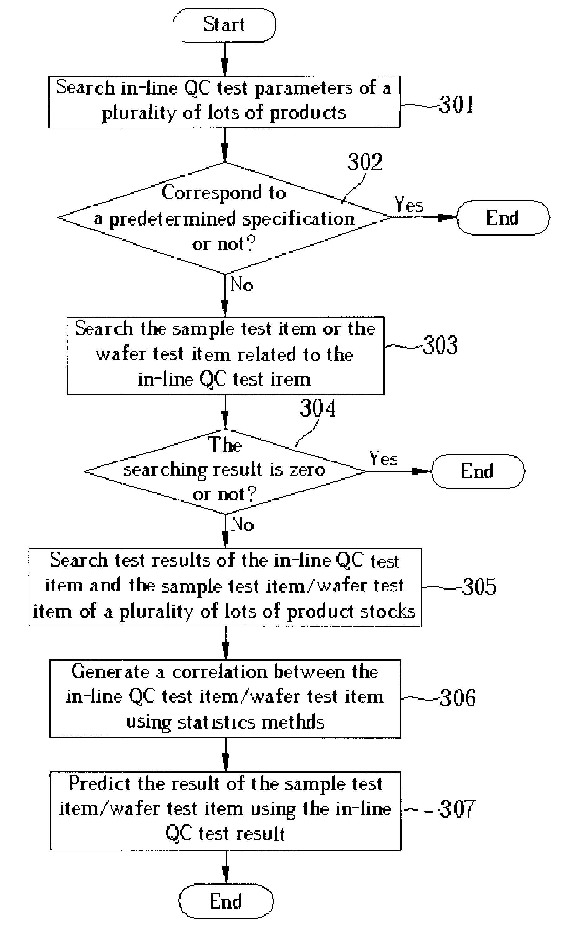 Method for analyzing in-line QC test parameters