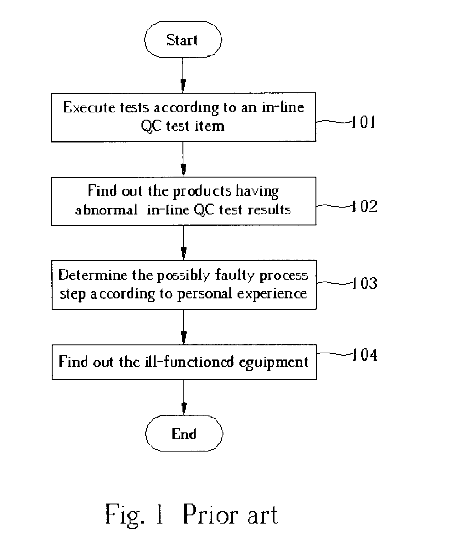 Method for analyzing in-line QC test parameters