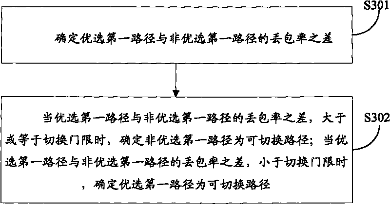 Method and system for determining switchable route in process of sending message