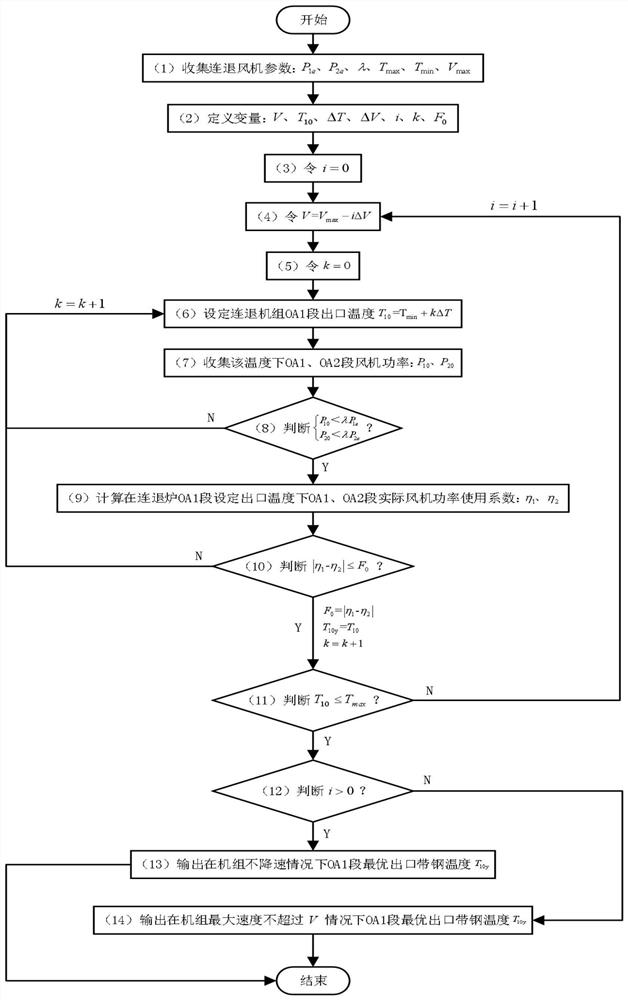 An adjustment method for the cooling fan in the over-aging section of the continuous cooling unit