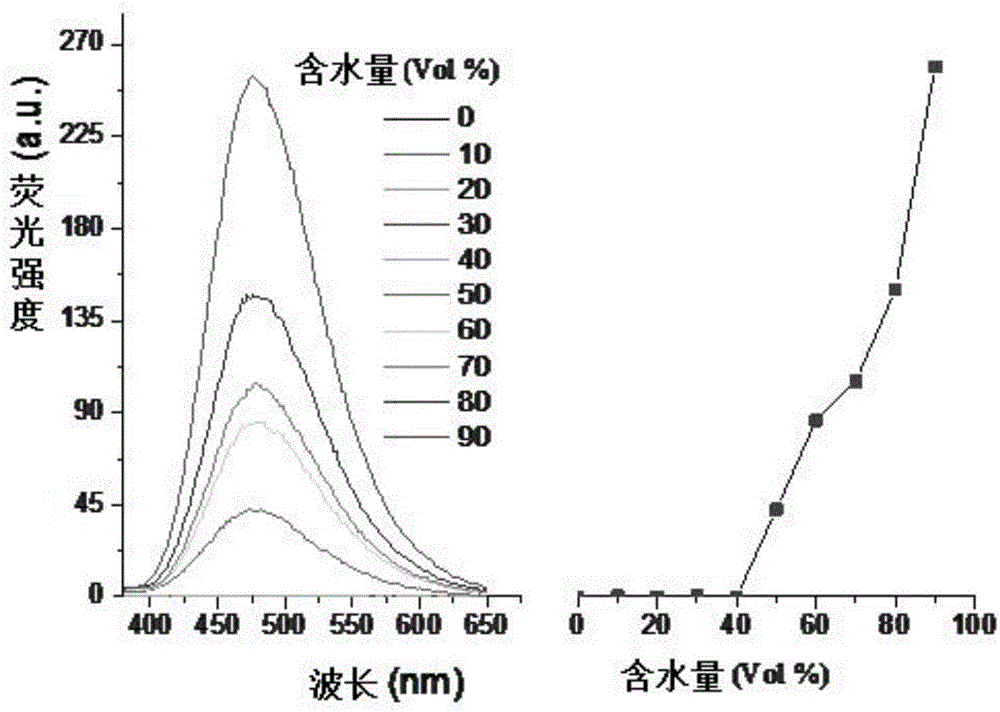 Fluorescent probe containing tetrasthenylvinyl group and synthesis method and application thereof