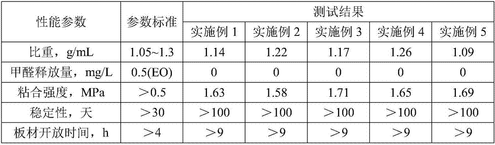 Formaldehyde-free board adhesive and preparing method