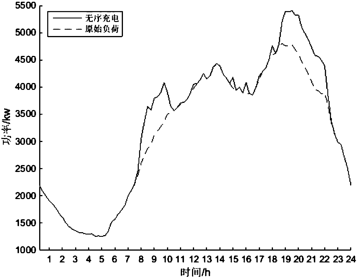 Electric automobile orderly charging control method based on peak-valley time-of-use tariff