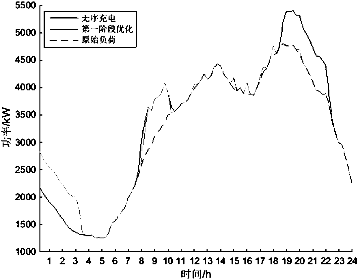 Electric automobile orderly charging control method based on peak-valley time-of-use tariff