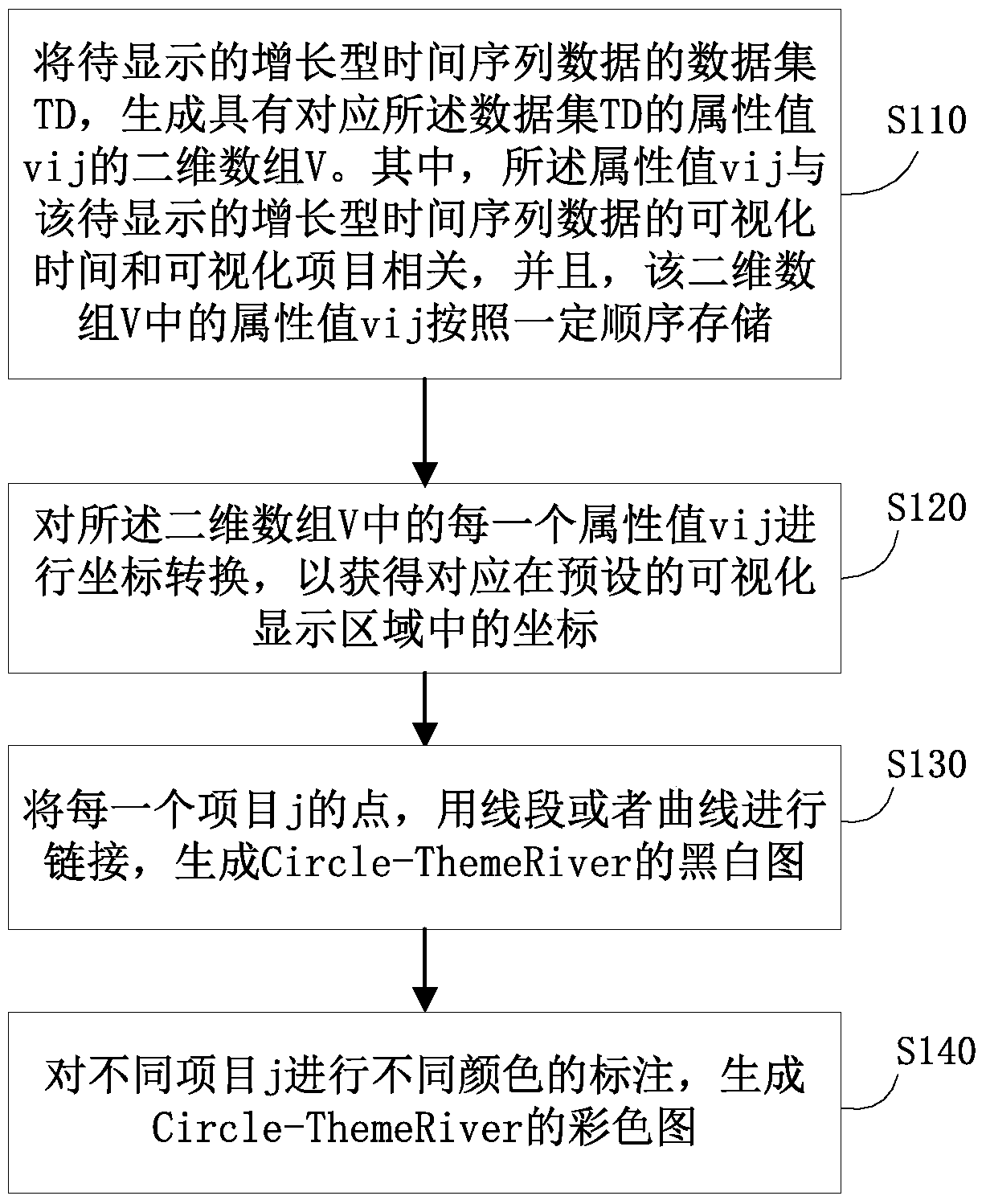 Visualization method and system for growing time series data