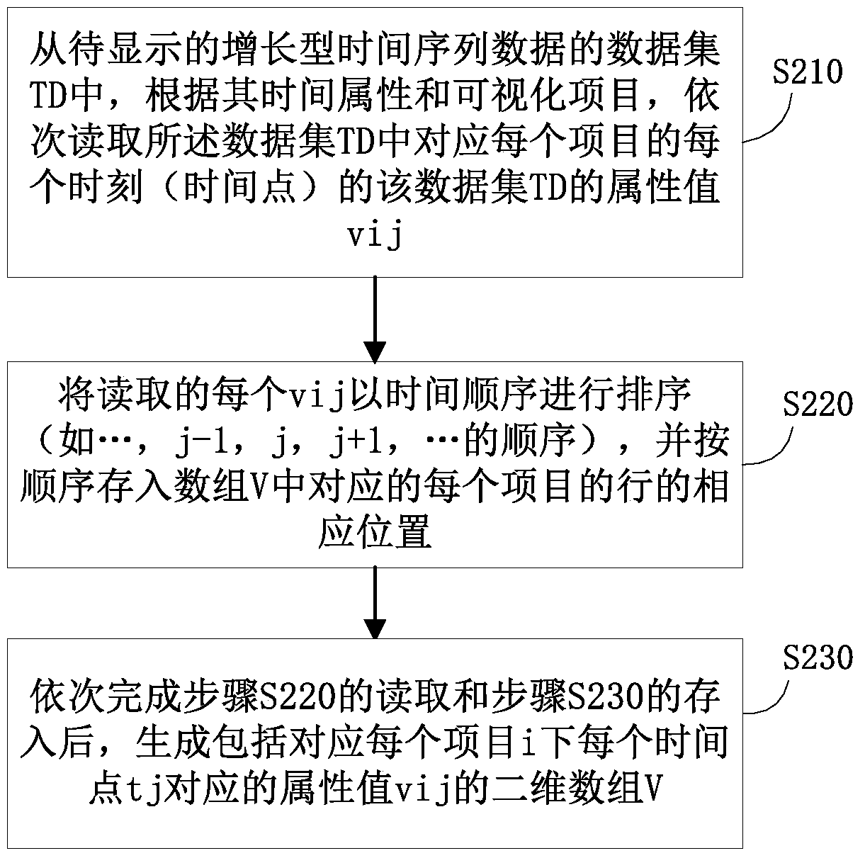 Visualization method and system for growing time series data