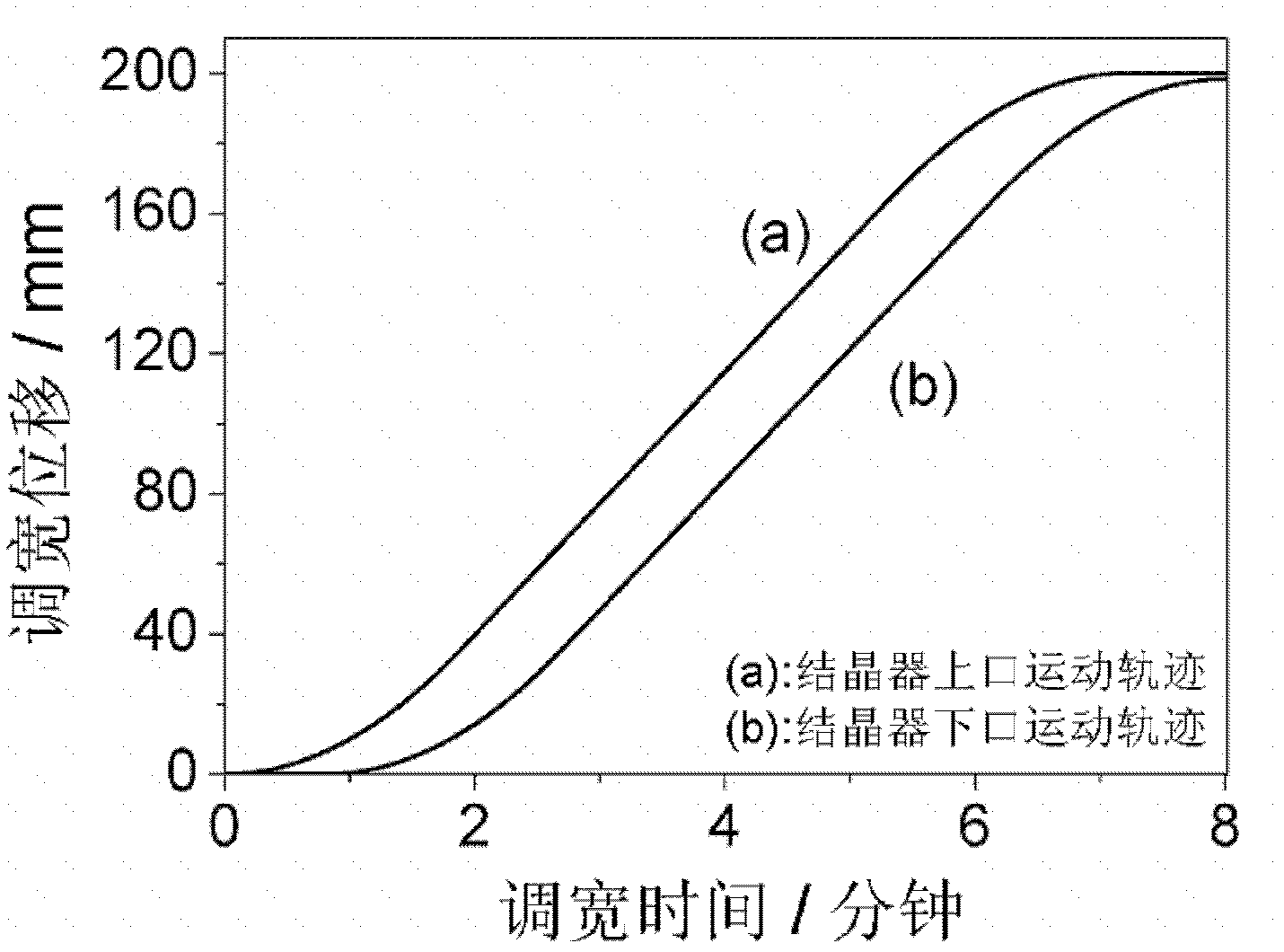 Method for online adjusting width decrease of crystallizer continuously