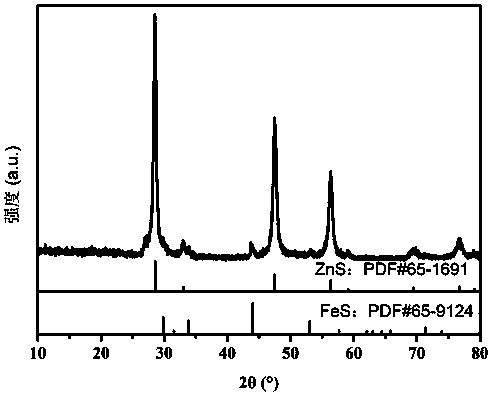 Macroporous spherical zinc sulfide/ferrous sulfide/carbon negative electrode material and preparation method thereof