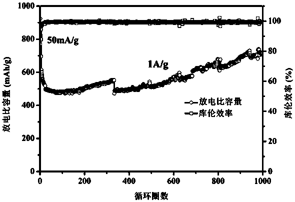 Macroporous spherical zinc sulfide/ferrous sulfide/carbon negative electrode material and preparation method thereof