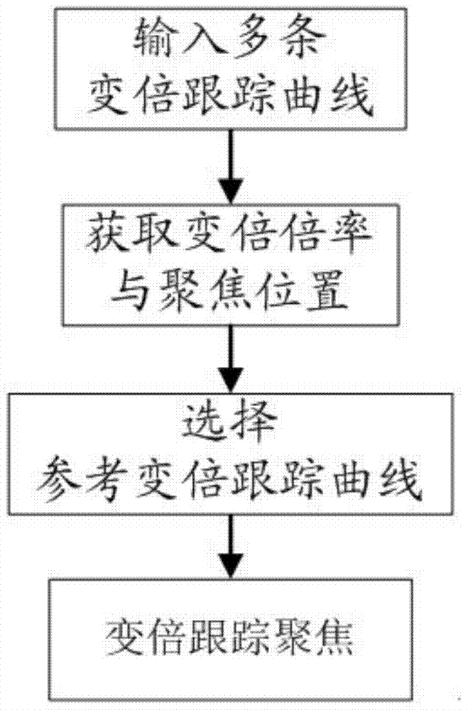 Rapid and automatic focusing method and system for camera zoom