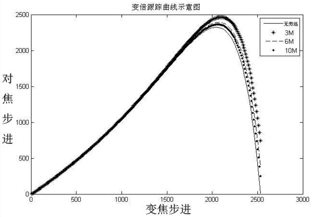 Rapid and automatic focusing method and system for camera zoom