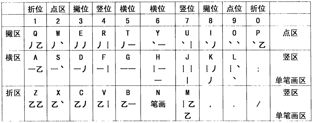 Twenty-six radical etymon harmonious code Chinese character input method