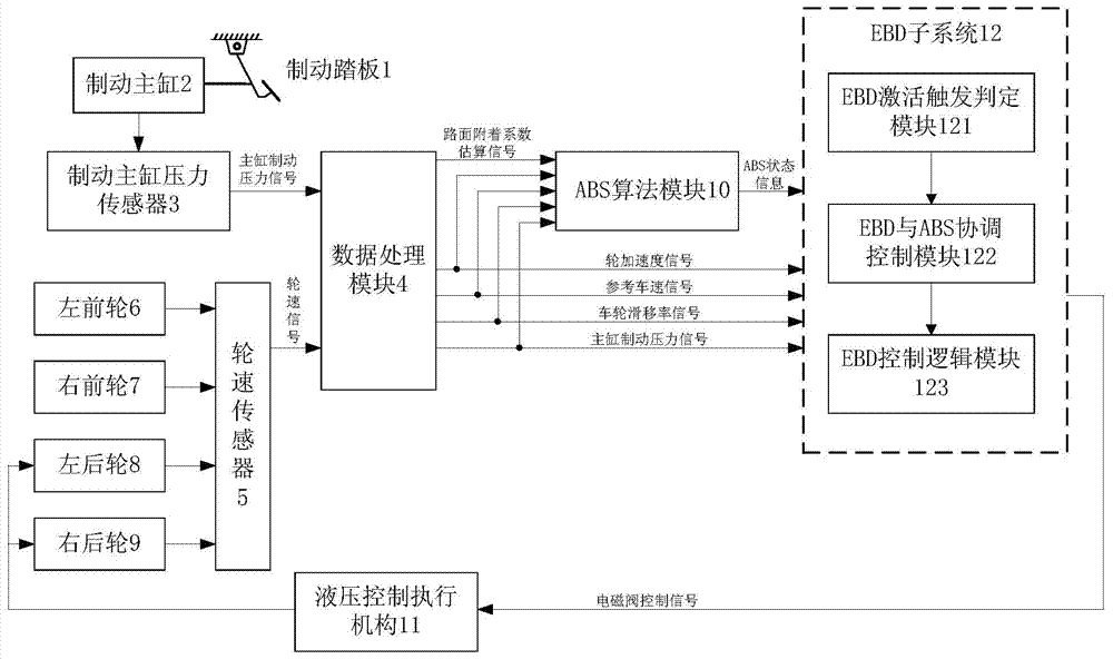 Control method for electronic brake-force distribution of automobile