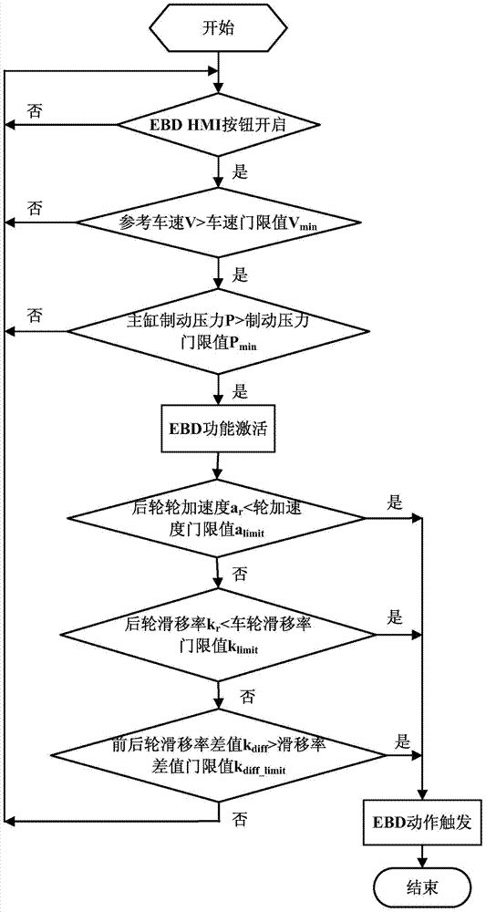 Control method for electronic brake-force distribution of automobile