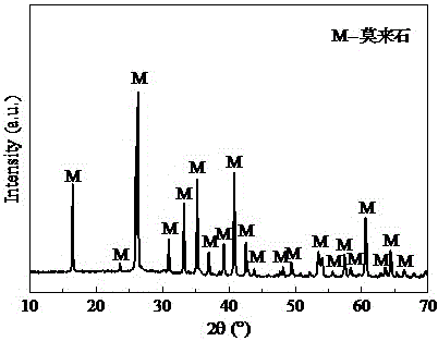 Method for preparing high-purity mullite powder through modified fly ash at high yield