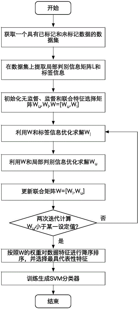 Semi-supervised face recognition method based on local information and group sparse constraints